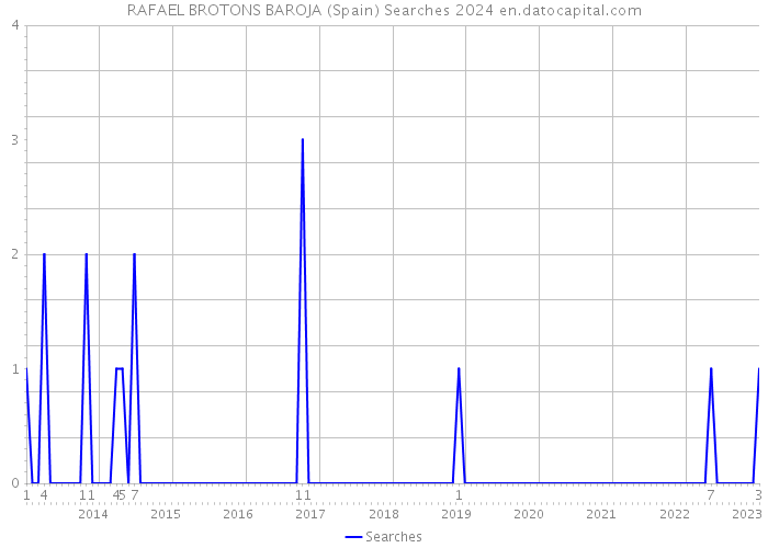 RAFAEL BROTONS BAROJA (Spain) Searches 2024 