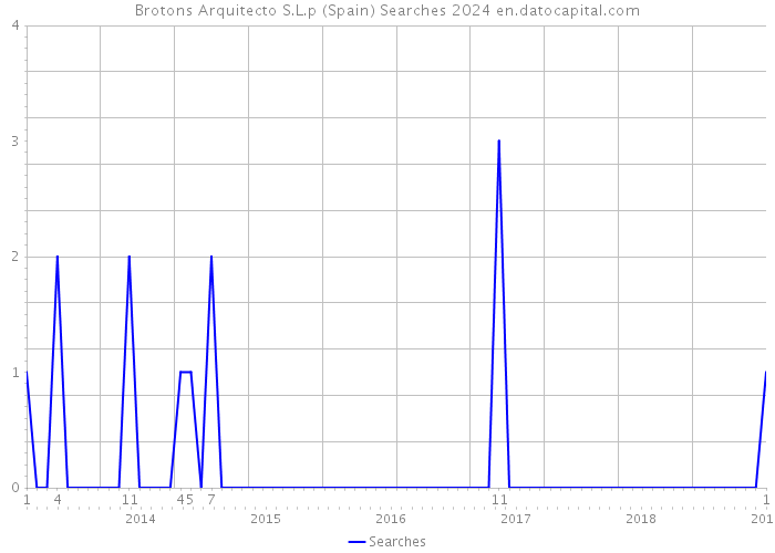 Brotons Arquitecto S.L.p (Spain) Searches 2024 