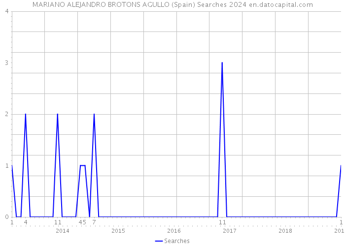 MARIANO ALEJANDRO BROTONS AGULLO (Spain) Searches 2024 