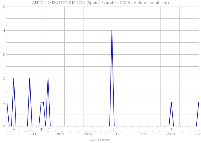 ANTONIO BROTONS MACIA (Spain) Searches 2024 