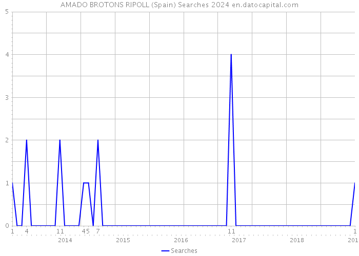 AMADO BROTONS RIPOLL (Spain) Searches 2024 