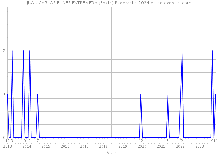 JUAN CARLOS FUNES EXTREMERA (Spain) Page visits 2024 