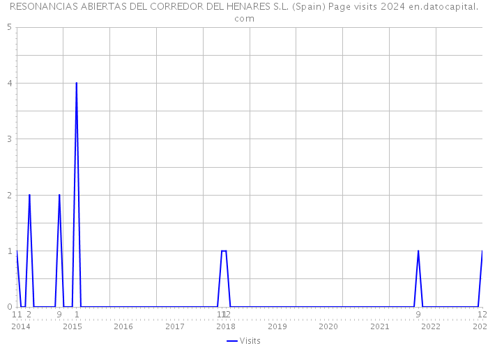 RESONANCIAS ABIERTAS DEL CORREDOR DEL HENARES S.L. (Spain) Page visits 2024 