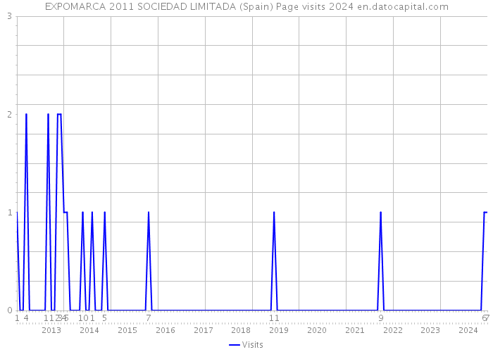 EXPOMARCA 2011 SOCIEDAD LIMITADA (Spain) Page visits 2024 