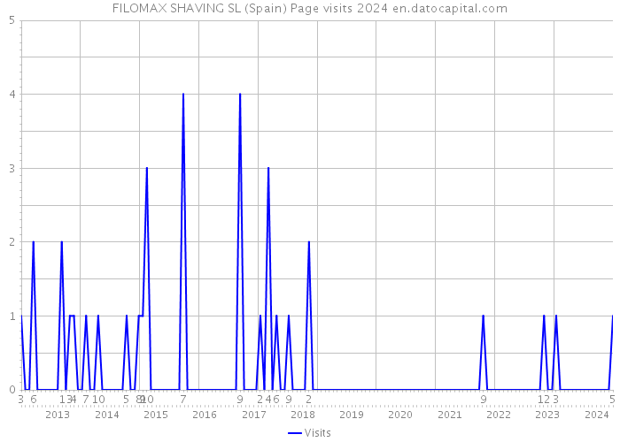 FILOMAX SHAVING SL (Spain) Page visits 2024 