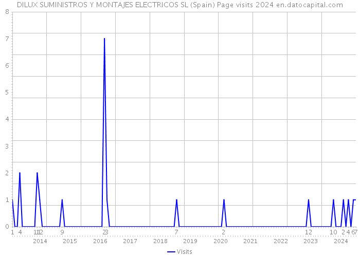 DILUX SUMINISTROS Y MONTAJES ELECTRICOS SL (Spain) Page visits 2024 