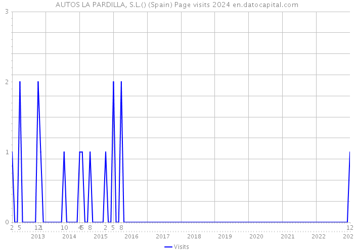 AUTOS LA PARDILLA, S.L.() (Spain) Page visits 2024 