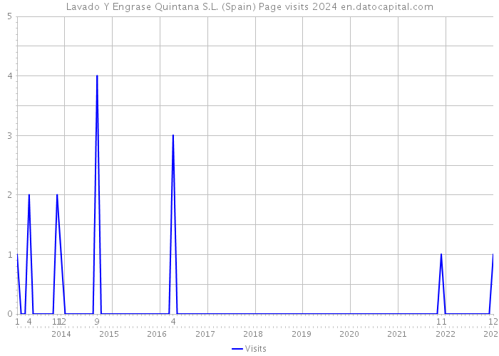 Lavado Y Engrase Quintana S.L. (Spain) Page visits 2024 