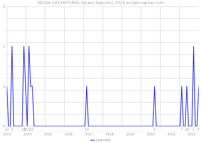 SDGSA GAS NATURAL (Spain) Searches 2024 