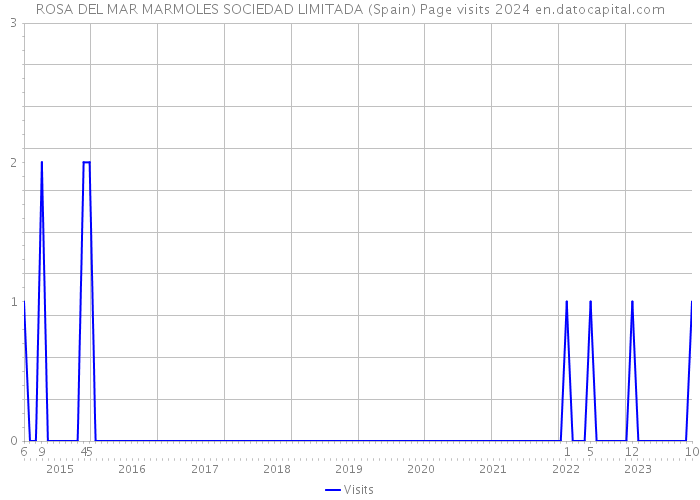 ROSA DEL MAR MARMOLES SOCIEDAD LIMITADA (Spain) Page visits 2024 