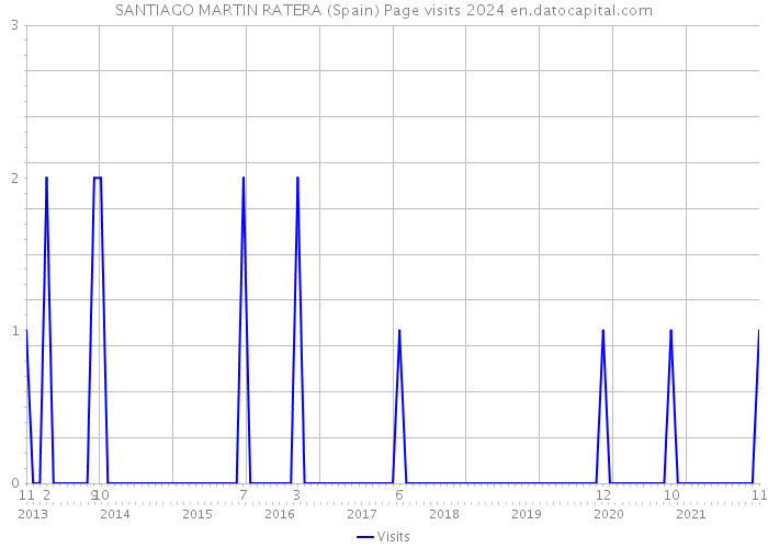 SANTIAGO MARTIN RATERA (Spain) Page visits 2024 