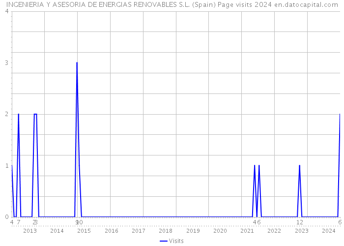 INGENIERIA Y ASESORIA DE ENERGIAS RENOVABLES S.L. (Spain) Page visits 2024 