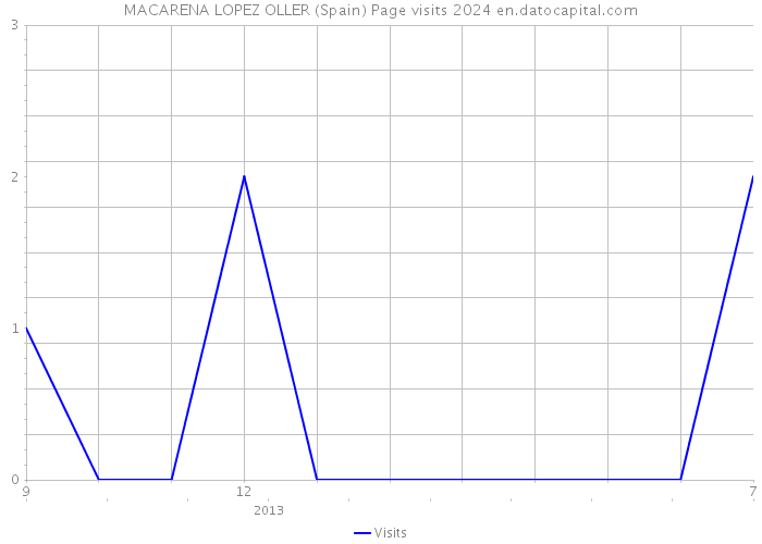 MACARENA LOPEZ OLLER (Spain) Page visits 2024 