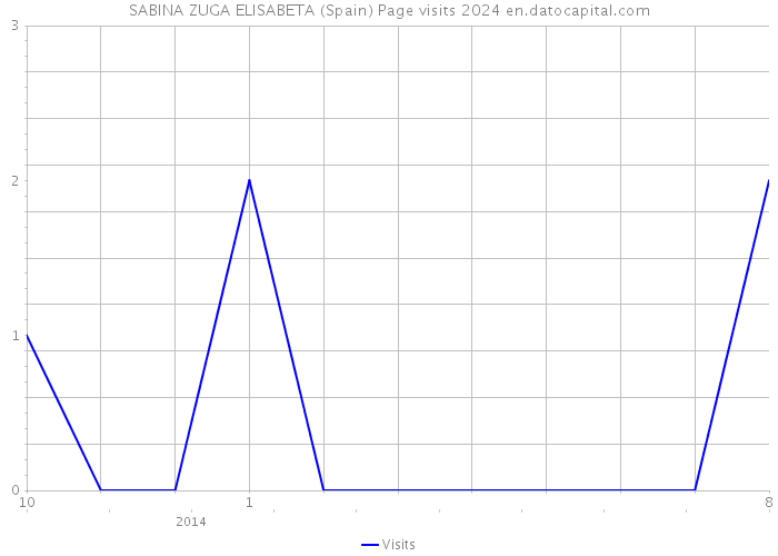 SABINA ZUGA ELISABETA (Spain) Page visits 2024 