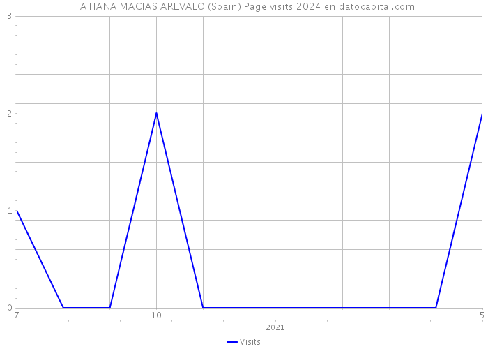 TATIANA MACIAS AREVALO (Spain) Page visits 2024 
