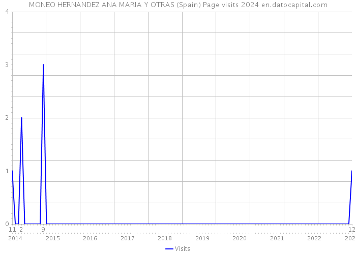 MONEO HERNANDEZ ANA MARIA Y OTRAS (Spain) Page visits 2024 