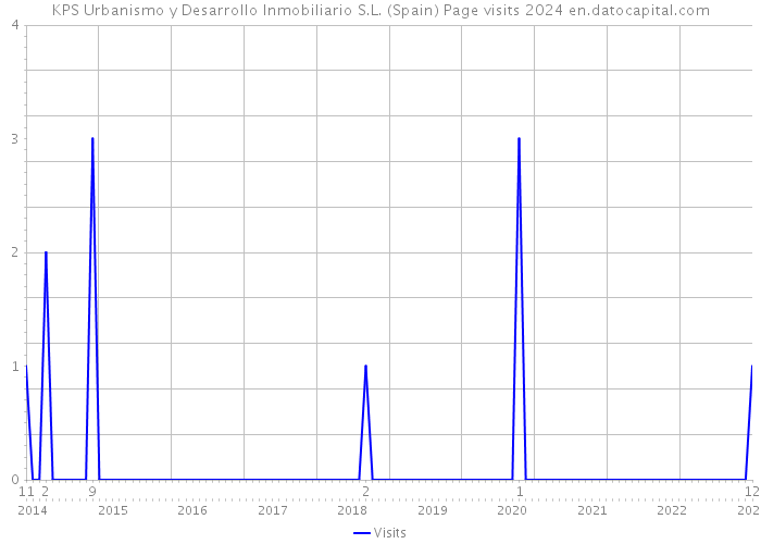 KPS Urbanismo y Desarrollo Inmobiliario S.L. (Spain) Page visits 2024 