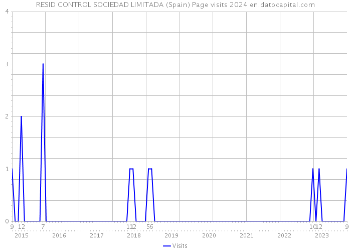 RESID CONTROL SOCIEDAD LIMITADA (Spain) Page visits 2024 