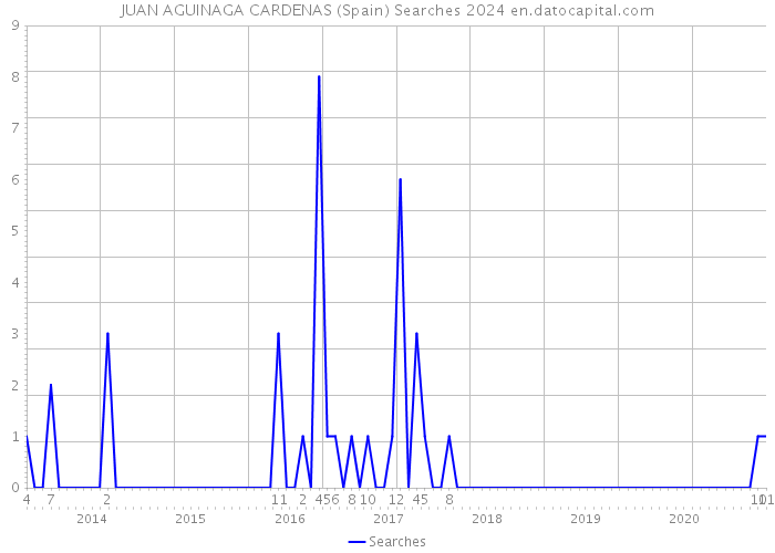 JUAN AGUINAGA CARDENAS (Spain) Searches 2024 