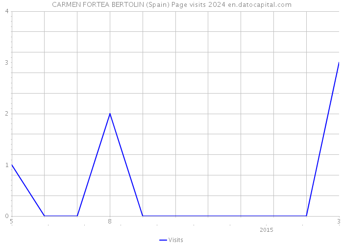 CARMEN FORTEA BERTOLIN (Spain) Page visits 2024 