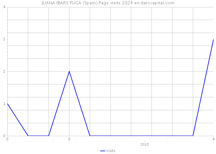 JUANA IBARS PUGA (Spain) Page visits 2024 