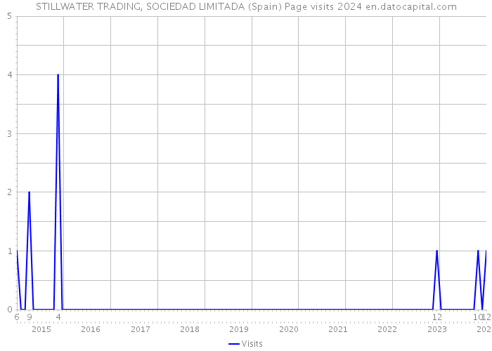 STILLWATER TRADING, SOCIEDAD LIMITADA (Spain) Page visits 2024 
