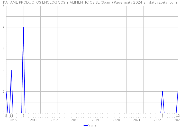 KATAME PRODUCTOS ENOLOGICOS Y ALIMENTICIOS SL (Spain) Page visits 2024 