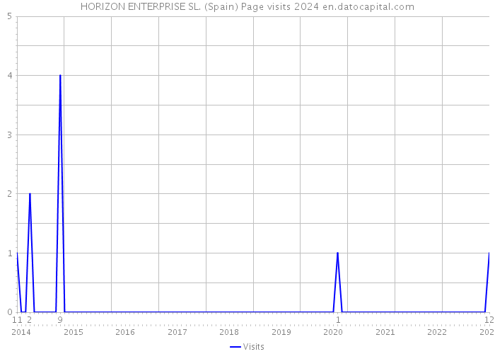 HORIZON ENTERPRISE SL. (Spain) Page visits 2024 