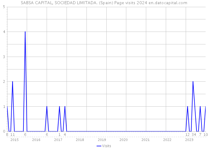 SABSA CAPITAL, SOCIEDAD LIMITADA. (Spain) Page visits 2024 