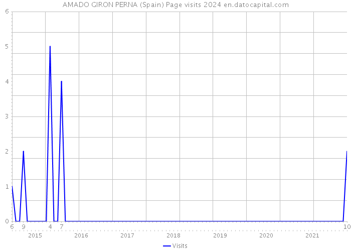 AMADO GIRON PERNA (Spain) Page visits 2024 