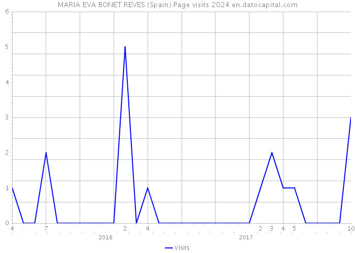 MARIA EVA BONET REVES (Spain) Page visits 2024 