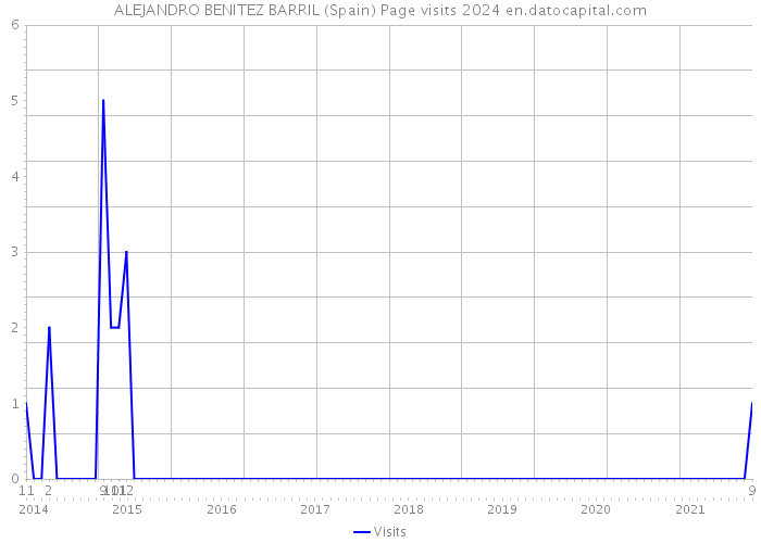 ALEJANDRO BENITEZ BARRIL (Spain) Page visits 2024 