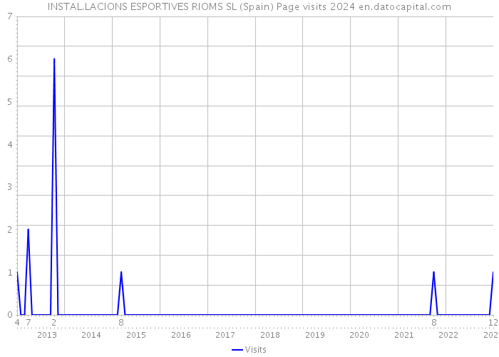 INSTAL.LACIONS ESPORTIVES RIOMS SL (Spain) Page visits 2024 