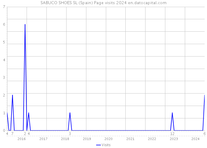 SABUCO SHOES SL (Spain) Page visits 2024 