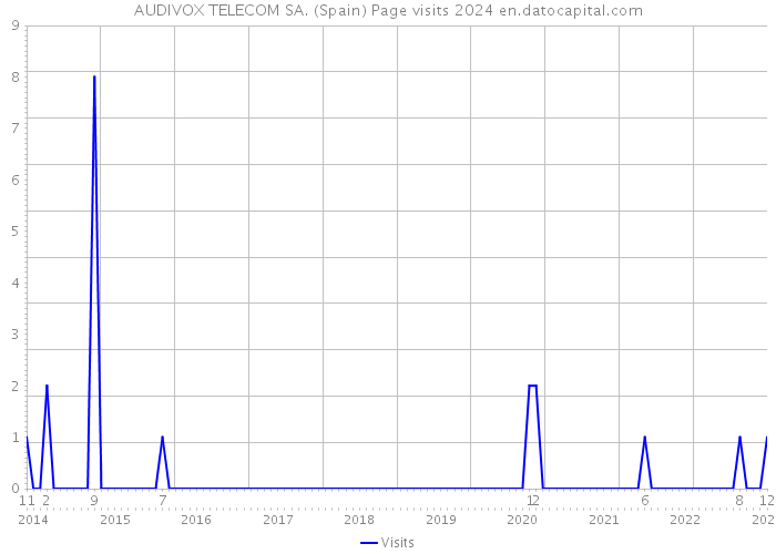 AUDIVOX TELECOM SA. (Spain) Page visits 2024 