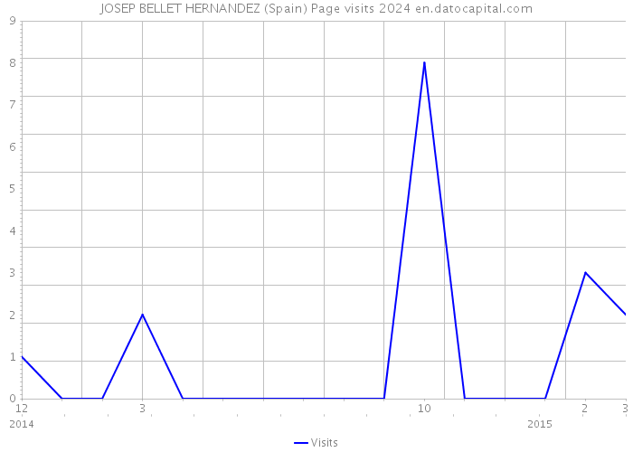 JOSEP BELLET HERNANDEZ (Spain) Page visits 2024 