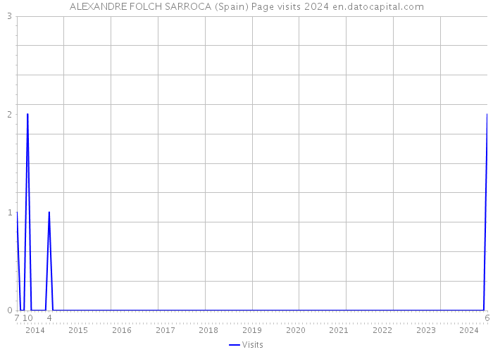 ALEXANDRE FOLCH SARROCA (Spain) Page visits 2024 