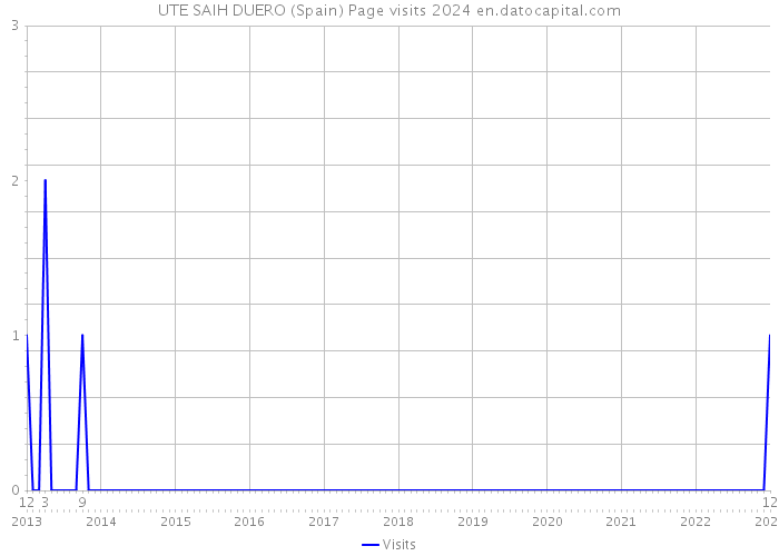 UTE SAIH DUERO (Spain) Page visits 2024 