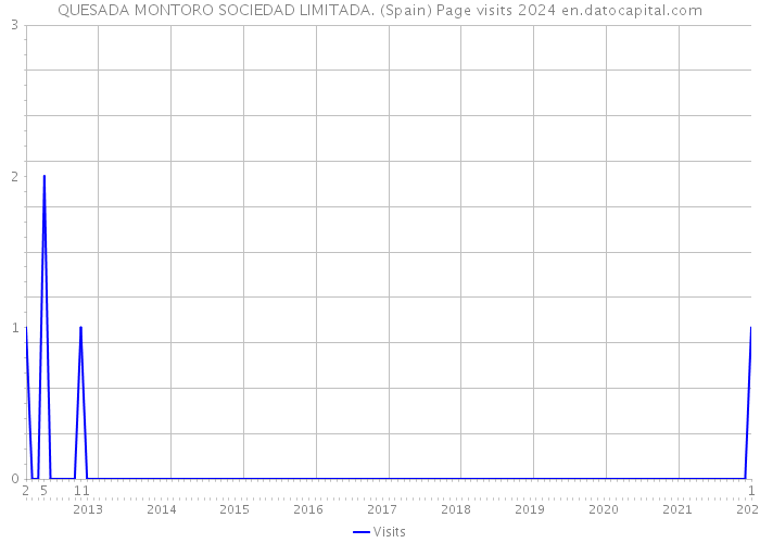 QUESADA MONTORO SOCIEDAD LIMITADA. (Spain) Page visits 2024 