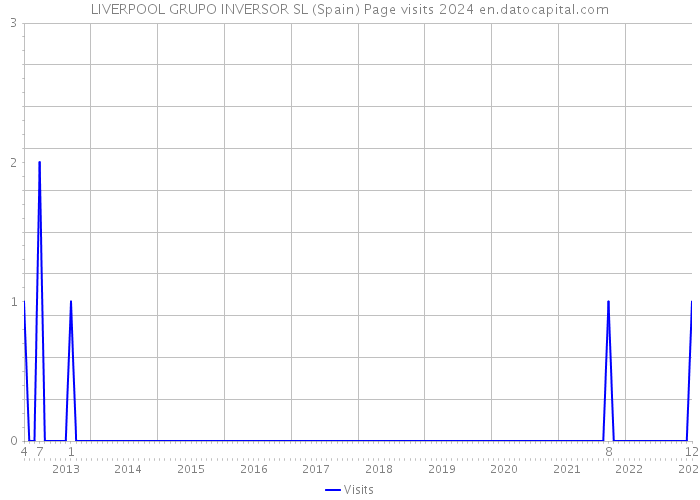 LIVERPOOL GRUPO INVERSOR SL (Spain) Page visits 2024 