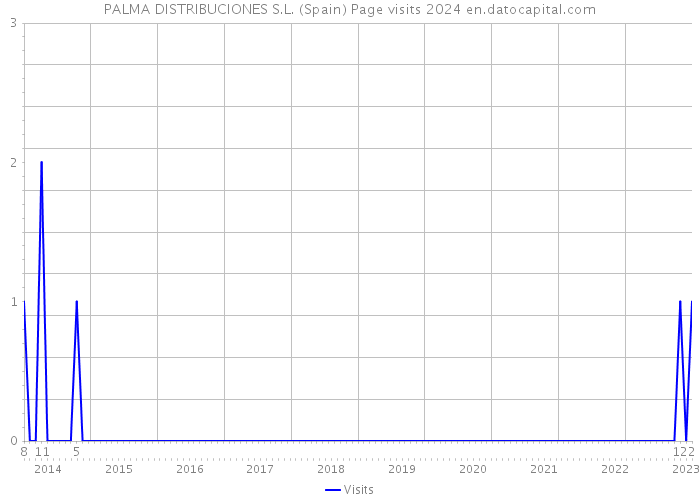 PALMA DISTRIBUCIONES S.L. (Spain) Page visits 2024 