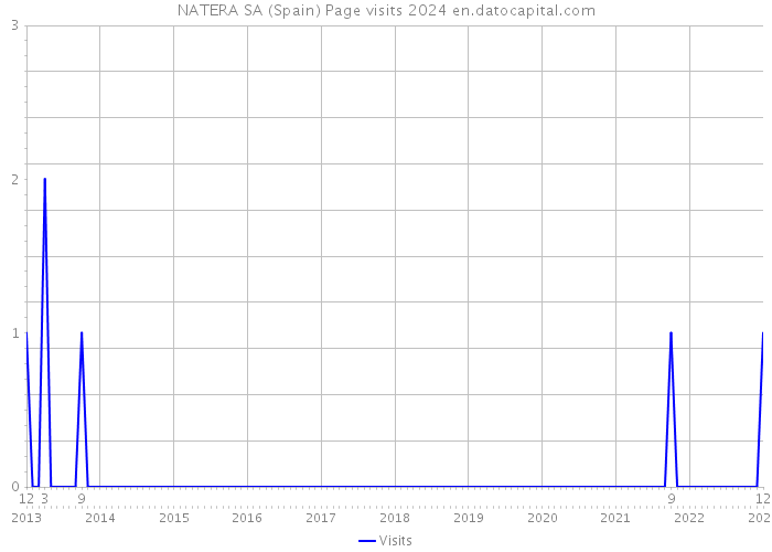 NATERA SA (Spain) Page visits 2024 