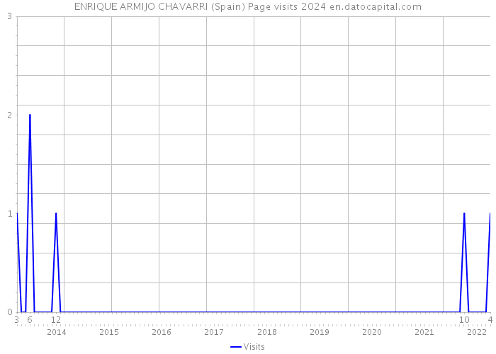 ENRIQUE ARMIJO CHAVARRI (Spain) Page visits 2024 