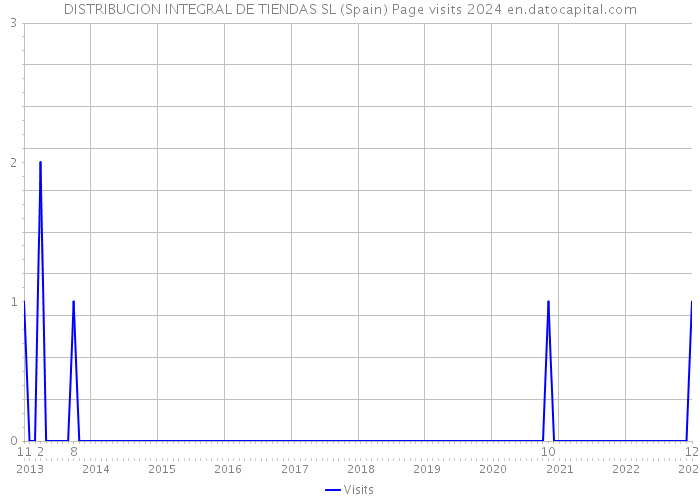DISTRIBUCION INTEGRAL DE TIENDAS SL (Spain) Page visits 2024 