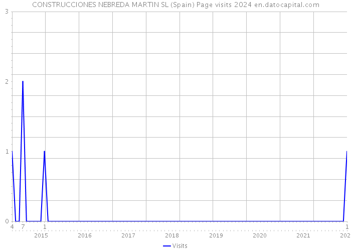 CONSTRUCCIONES NEBREDA MARTIN SL (Spain) Page visits 2024 