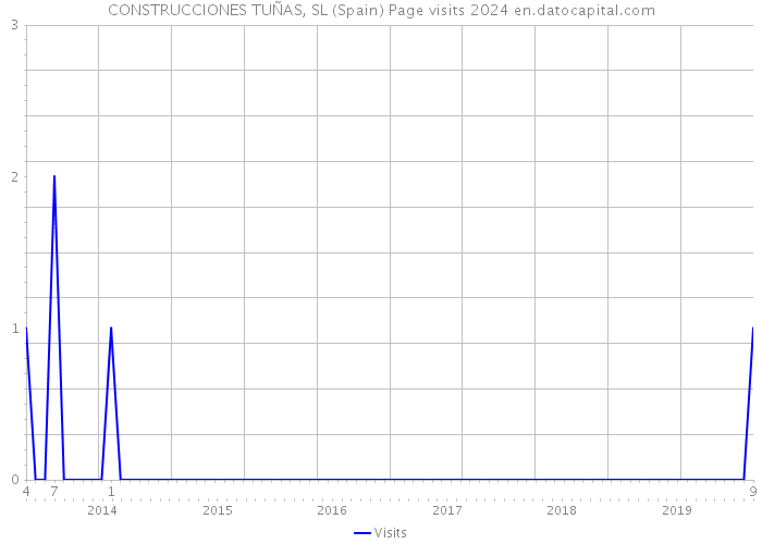 CONSTRUCCIONES TUÑAS, SL (Spain) Page visits 2024 