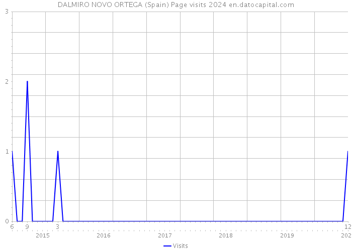 DALMIRO NOVO ORTEGA (Spain) Page visits 2024 