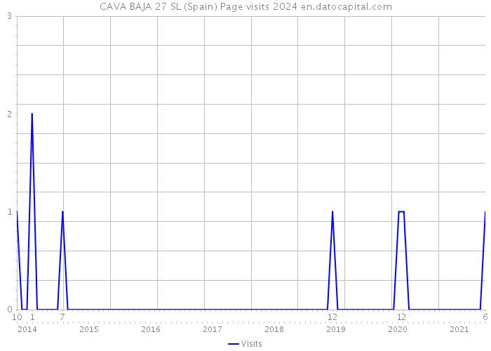 CAVA BAJA 27 SL (Spain) Page visits 2024 