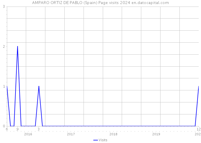 AMPARO ORTIZ DE PABLO (Spain) Page visits 2024 