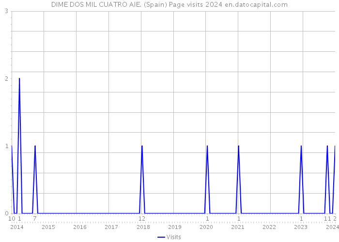 DIME DOS MIL CUATRO AIE. (Spain) Page visits 2024 